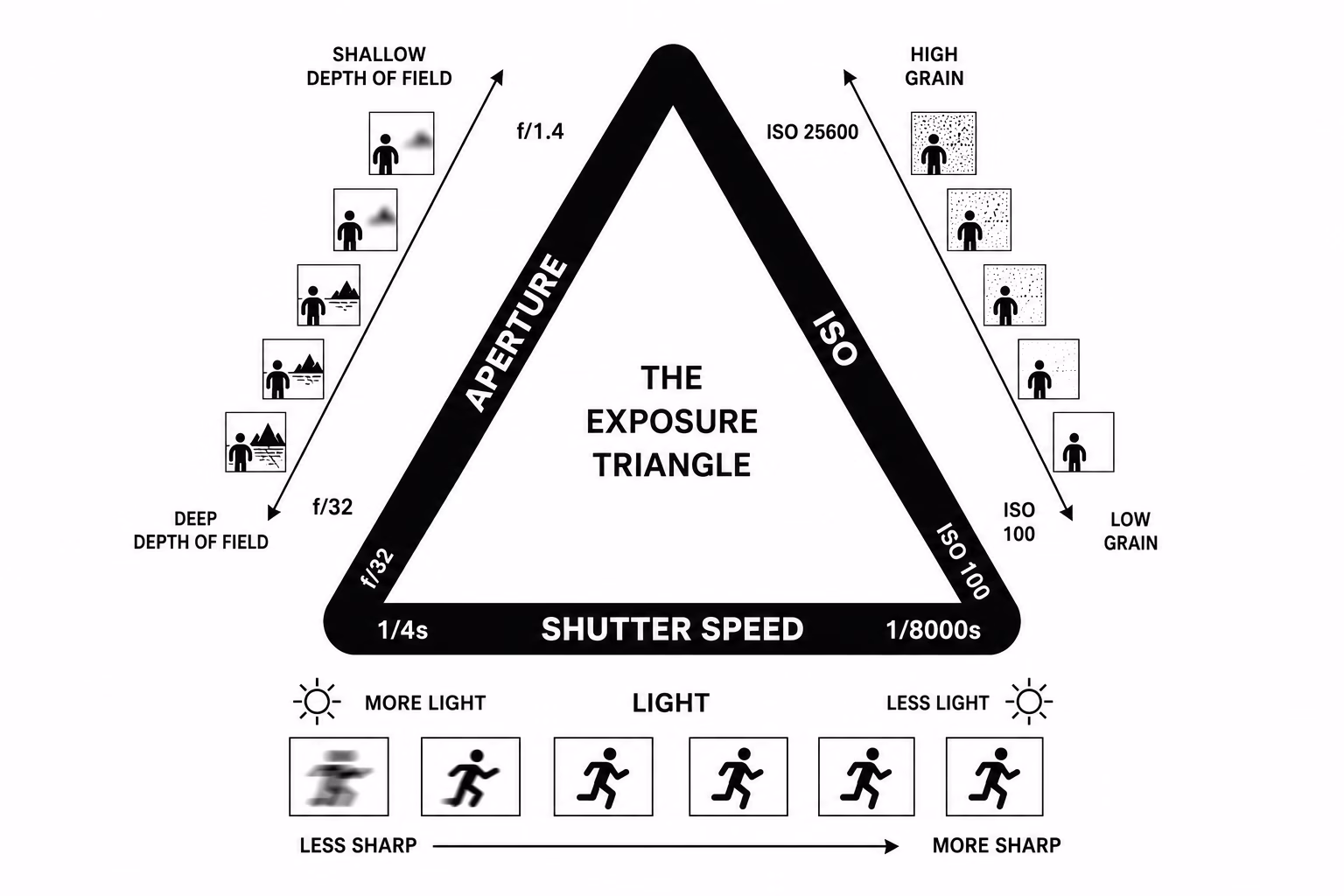 Introduction to Photography — exposure triangle lesson