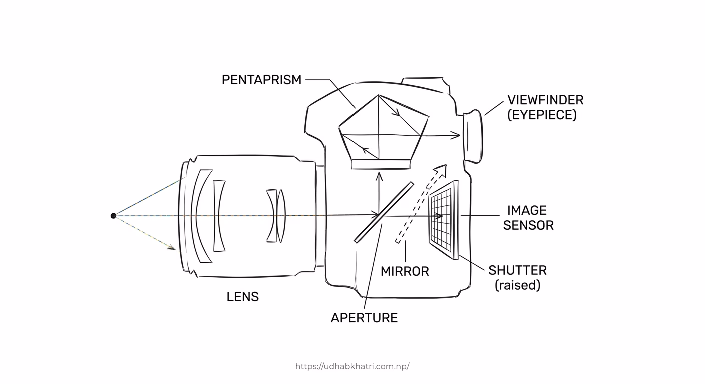 DSLR cross-section diagram